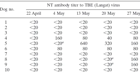 TABLE 1. Serological examination of sera and cerebrospinal ﬂuid from a patient with TBEa