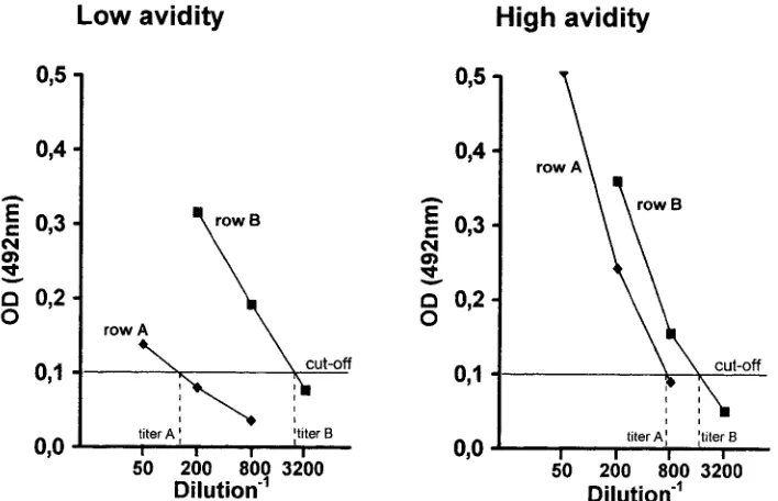 FIG. 1. Typical titration curves for sera with low toxoplasma-speciﬁc IgG avidity and high avidity