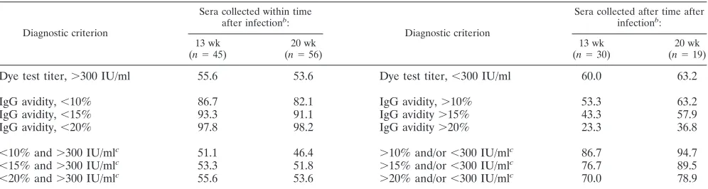 TABLE 2. Proportion of sera correctly identiﬁed as having been collected within or after 13 and 20 weeks of the time of infection, usingdifferent diagnostic criteriaa