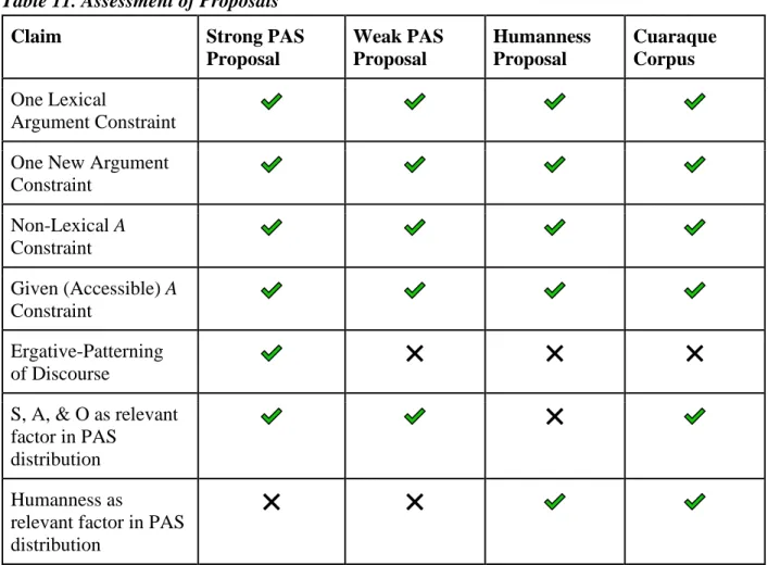 Table 11. Assessment of Proposals 