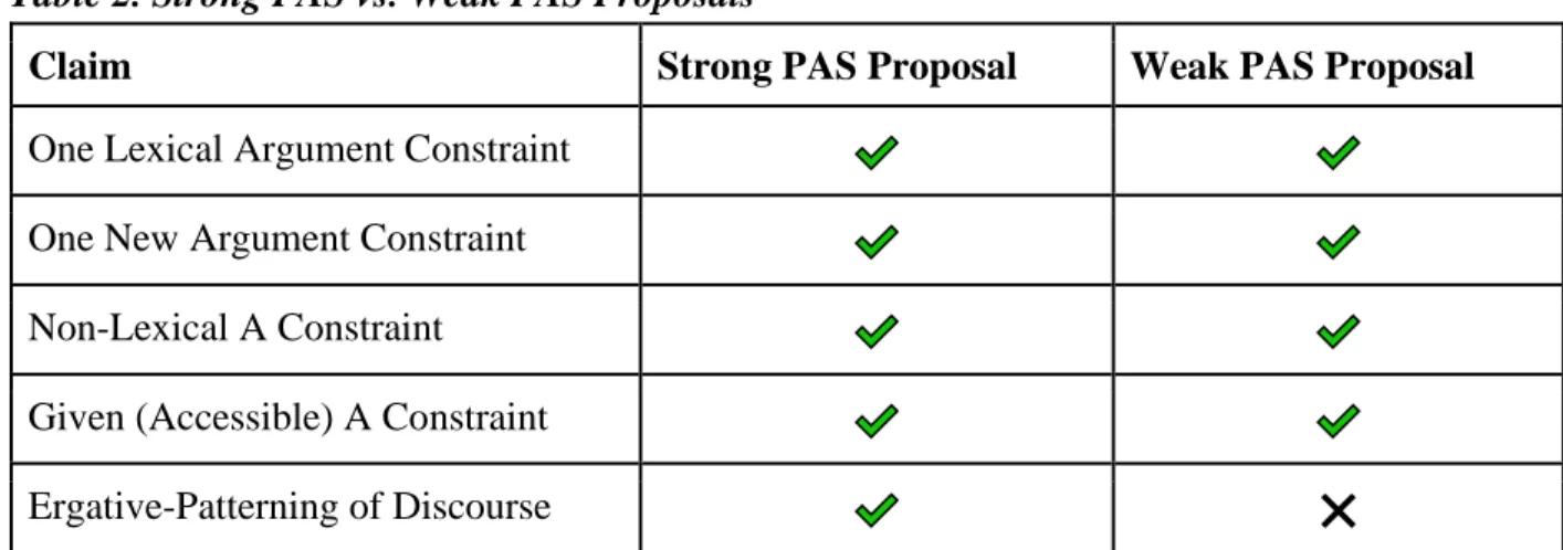 Table 2. Strong PAS vs. Weak PAS Proposals 
