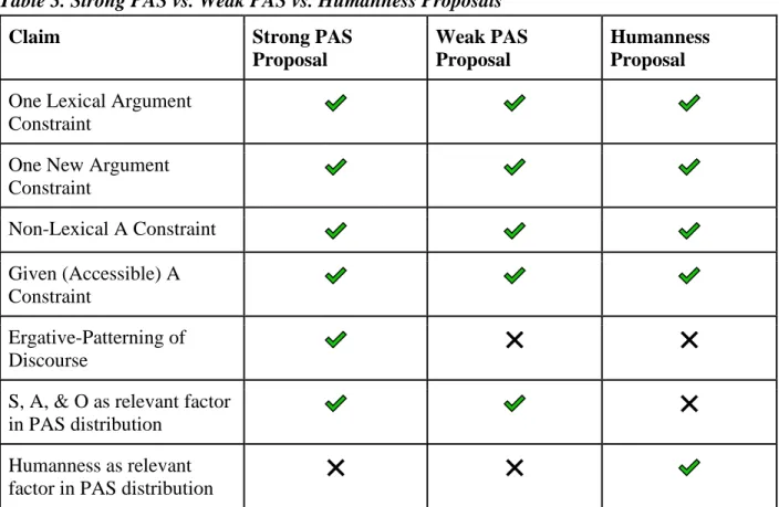 Table 3. Strong PAS vs. Weak PAS vs. Humanness Proposals 