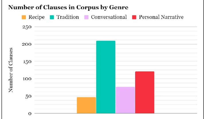 Table 5. Cuaraque Corpus Genre Overview 