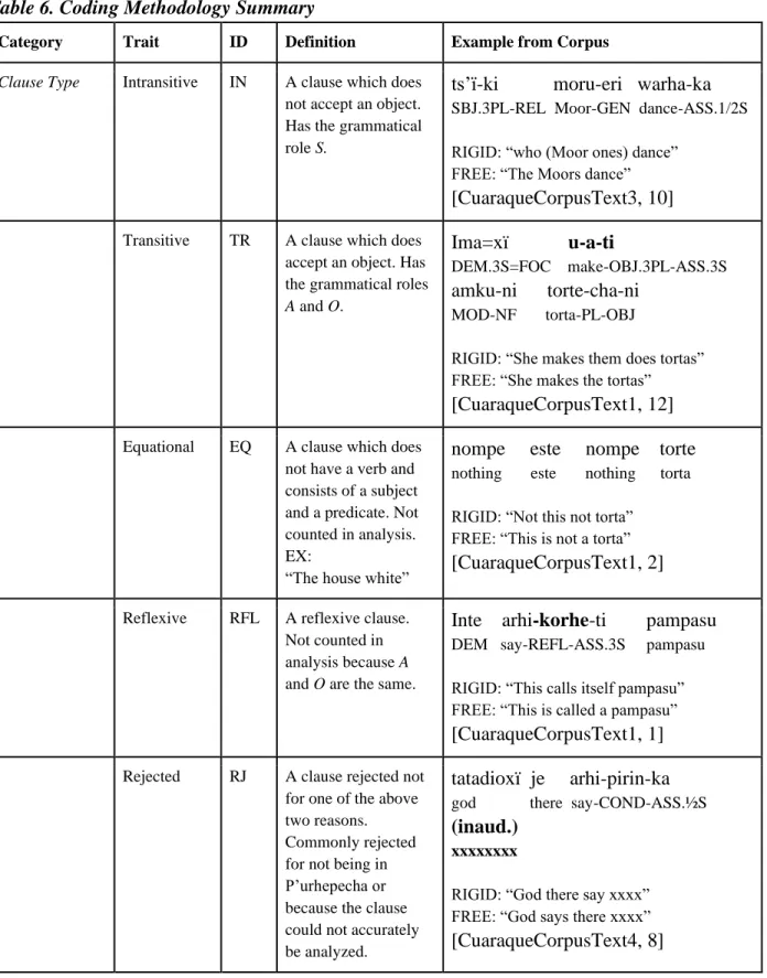 Table 6. Coding Methodology Summary 