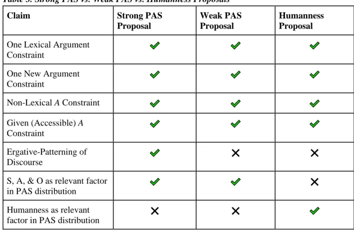 Table 3. Strong PAS vs. Weak PAS vs. Humanness Proposals 