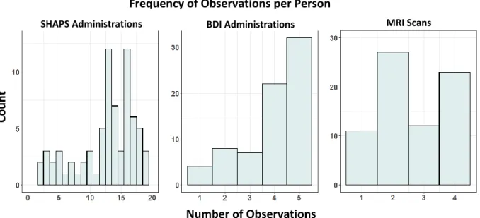 Figure 1. The nesting structure of the data is depicted by the number of unique observations  for each respective variable