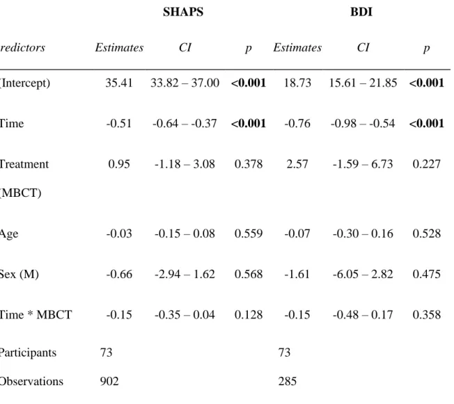Table 3. Fixed effects estimates for full conditional growth curve models of clinical outcomes  