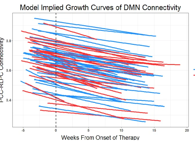 Figure  3.  Growth curve modeling  procedures  indicated that PCC-RLPC connectivity significantly  decreased  over  time  across  the  sample