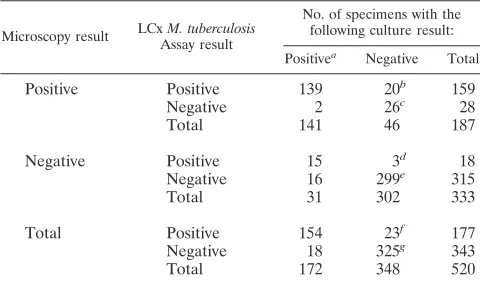 TABLE 1. Detection of M. tuberculosis in respiratory specimens byLCx M. tuberculosis Assay