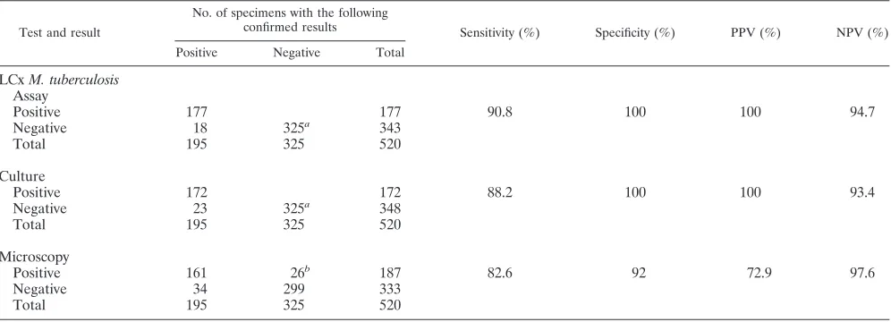 TABLE 3. Comparison of conﬁrmed results by LCx M. tuberculosis Assay, culture, and staining for detection of M