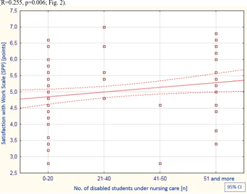 Fig. 2. Correlation between the number of disabled students being looked after by a given nurse and the SPP score