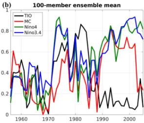 FIG. 1. The 11-year running correlation coefficients  between the PJ index and SSTAs averaged over four  regions in (a) ERA-20C, (b) 100-member ensemble  mean, and (c) the combination of ERA-20C and the  simulations