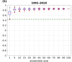 FIG. 4. Box-and-whisker plots of the distribution of the correlation coefficients between the PJ indices from ERA- ERA-20C and the ensemble mean of the d4PDF members as a function of ensemble size during (a) 1976-1988 and (b)  1991-2010