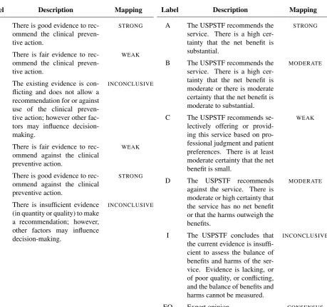 Figure 1: An example demonstrating the manual annotation process. Primary HTML is shown on the left, in whichrecommendation strength is annotated textually