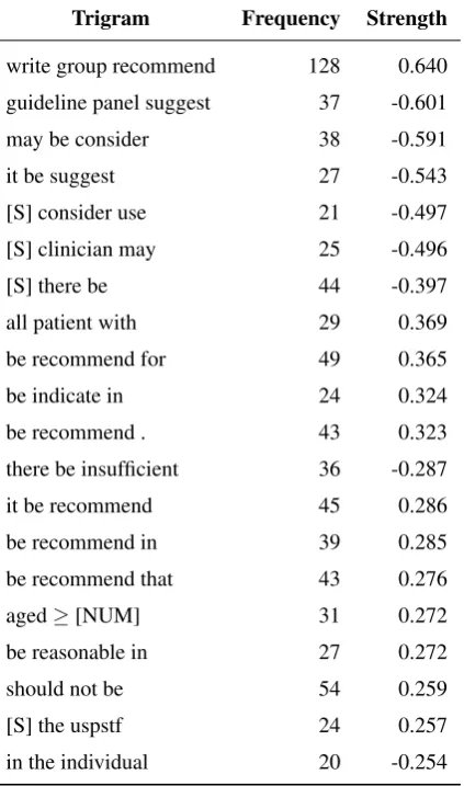 Table 2: Top twenty trigrams of lemmas occurring in thecorpus, ordered by absolute strength of importance as cal-culated using the strength function
