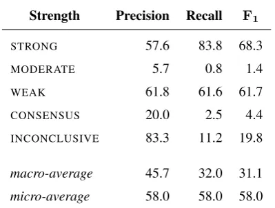Table 4: The results of predicting recommendations’ labelsof importance, using support vector machines trained withlemma features