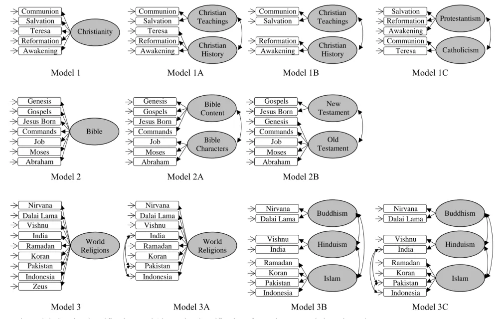 Figure 2.2. Starting Specifications and Alternative Specifications for Various Knowledge Dimensions 