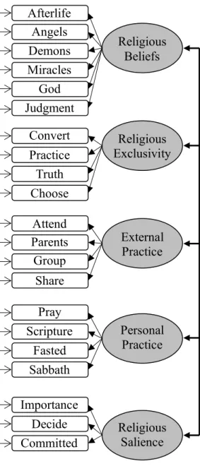 Figure 1.1 Proposed Measurement  Model of Religiosity at a Given  Point in Time (Wave) 