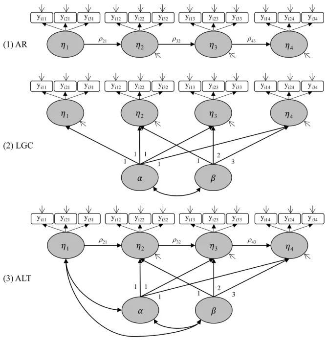 Figure 1.3. Three Alternative, Unconditional Longitudinal Models for Latent  Dimensions of Religiosity over Time (Waves 1-4) 