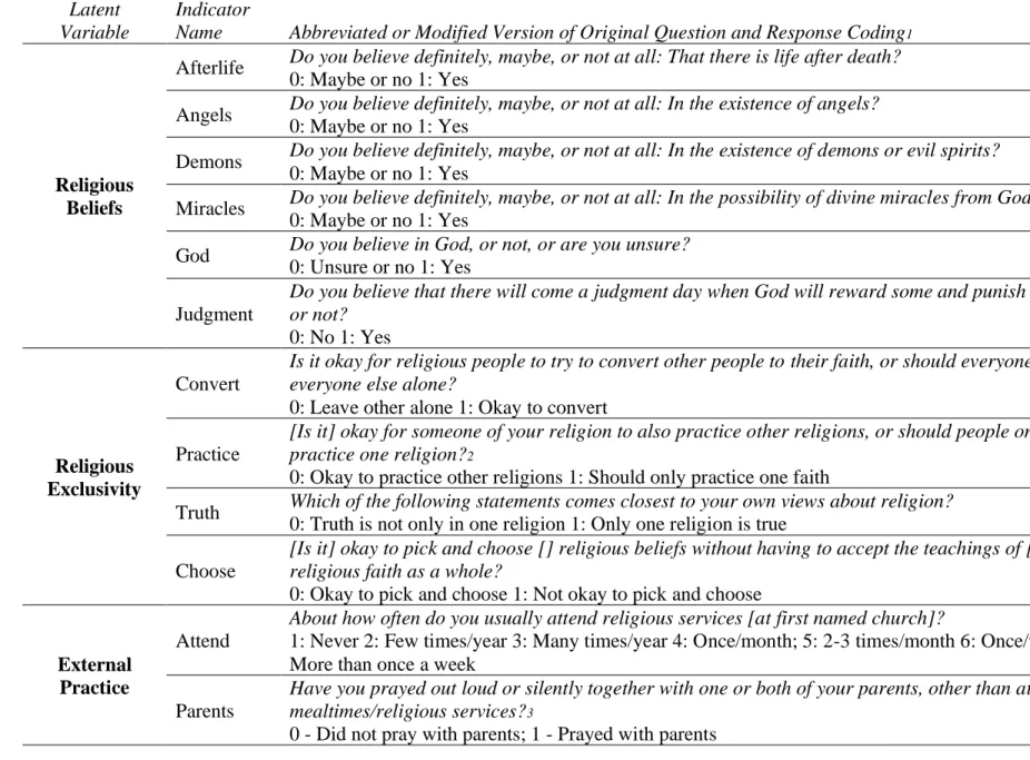 Table 1.1 Latent Variables, Indicators, and Associated Questions  Latent 