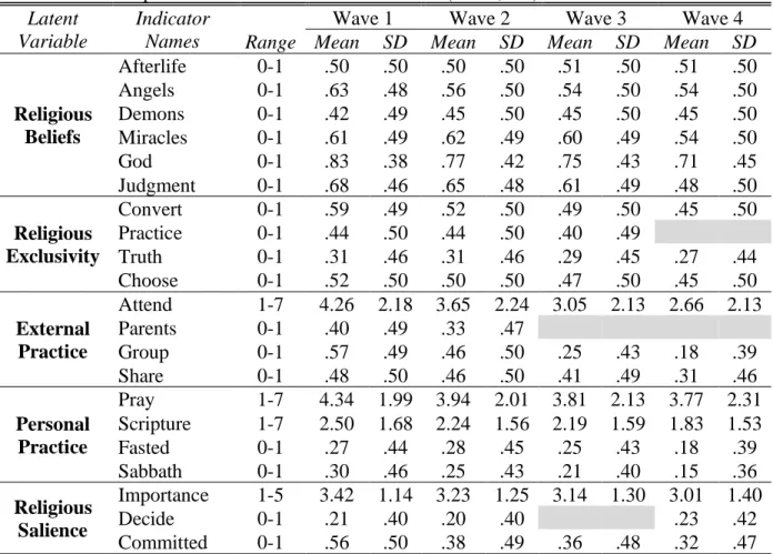 Table 1.2. Descriptive Statistics of Indicator Variables (N = 1,539)  Latent 
