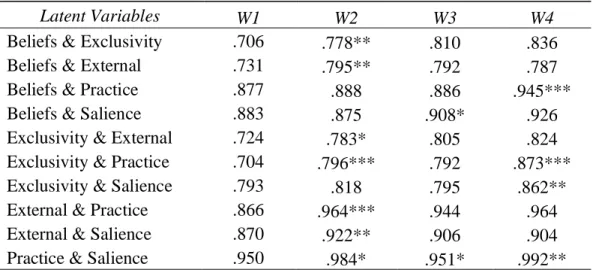 Table 1.6. Correlations between Latent Variables by Wave, Longitudinal  Model 