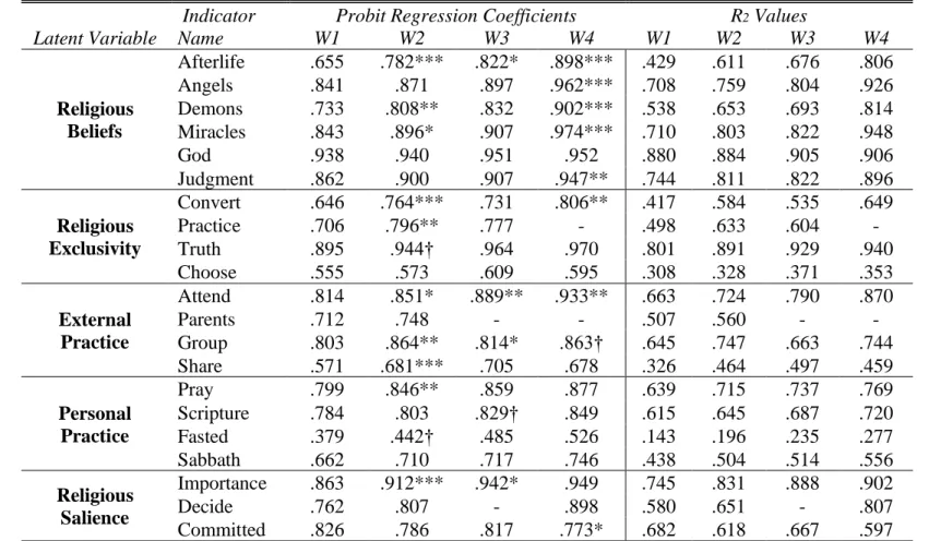 Table 1.7. Component Measures of Fit, by Wave, From Longitudinal Model (N = 1,539)  Latent Variable 