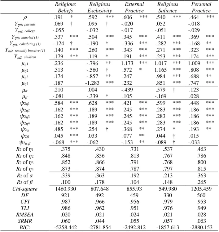 Table 1.8. Parameter Estimates from Conditional ALT Models Predicting Change Over Time  in Religion Latent Variables (N = 1,474) 