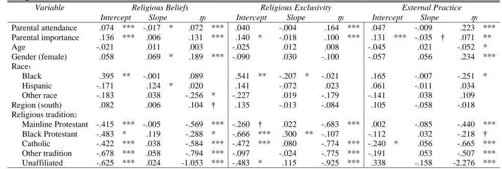 Table 1.9. Parameter Estimates from Conditional ALT Models Predicting Growth Factor Intercepts, Slopes, and Predetermined   Religion Latent Variables (N = 1,474) 