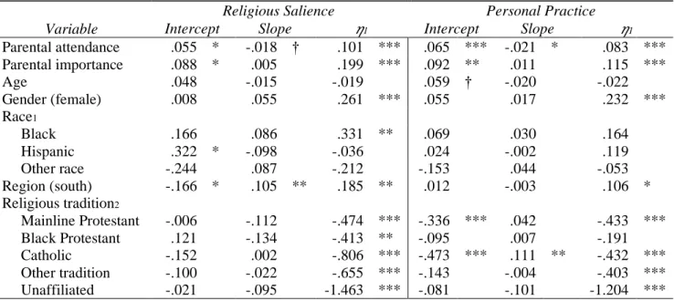 Table 1.9. Parameter Estimates from Conditional ALT Models Predicting Growth Factor Intercepts, Slopes,  and Predetermined Religion Latent Variables, Continued (N = 1,474) 