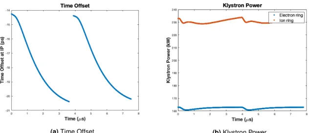 Figure 5: Results of a one turn feedback system.