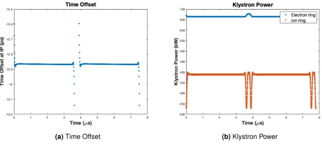 Figure 6 reveals the peak-to-peak time offset (0.54 ps with a standard deviation of 0.0253 ps) and the required power