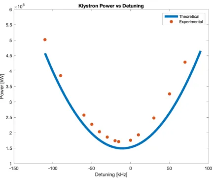 Figure 8: Comparing simulated results to expected theory for klystron power without phase modulation.