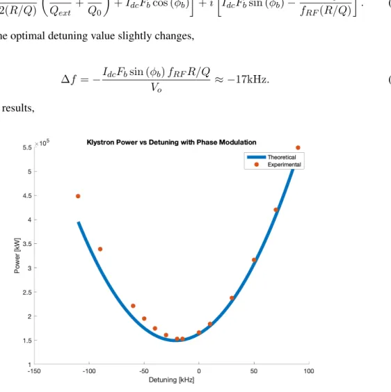 Figure 9: Comparing simulated experimental results to expected theory for klystron power in presence of phase modulation.