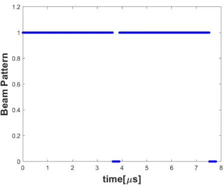 Figure 3: Beam Pattern