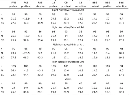 Table 1. Immediate and Delayed Bias Mitigation Descriptive Statistics. 