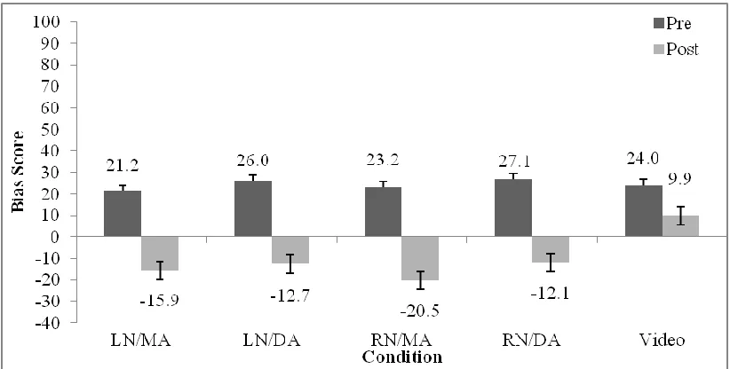 Figure 2. Fundamental attribution error by condition for pretest and posttest. 