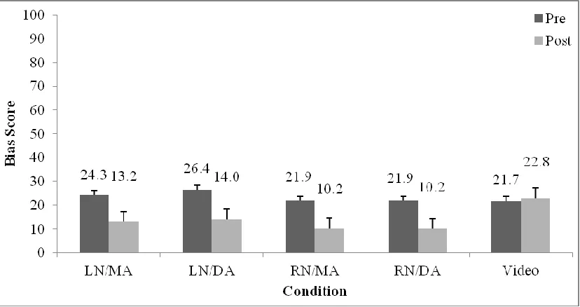 Figure 3. Confirmation bias by condition for pretest and posttest. 