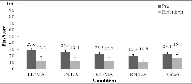 Figure 5. Fundamental attribution error by condition for pretest and retention test.  