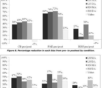 Figure 8. Percentage reduction in each bias from pre- to posttest by condition. 