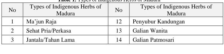 Table 1. Types of Indigenous Herbs of MaduraTypes of Indigenous Herbs of  Types of Indigenous Herbs of 