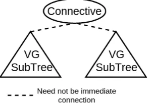 Figure 1: Coordination between clauses