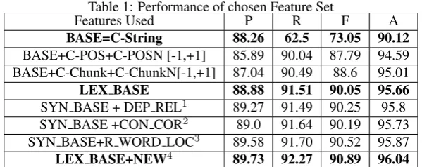Table 1: Performance of chosen Feature SetP88.26