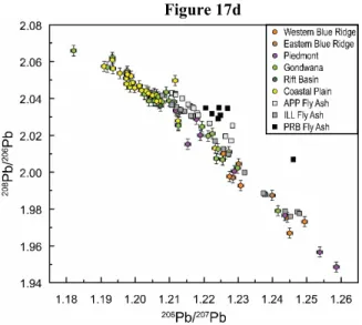 Figure 17b: Central North Carolina bedrock values show  a somewhat linear trend similar to that of dissolved Pb,  with the higher  206 Pb/ 207 Pb end of the rock trend  overlapping with the lower  206 Pb/ 207 Pb end of the water  trend