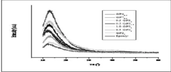 Fig 5.   XRD of epoxy graded composite 