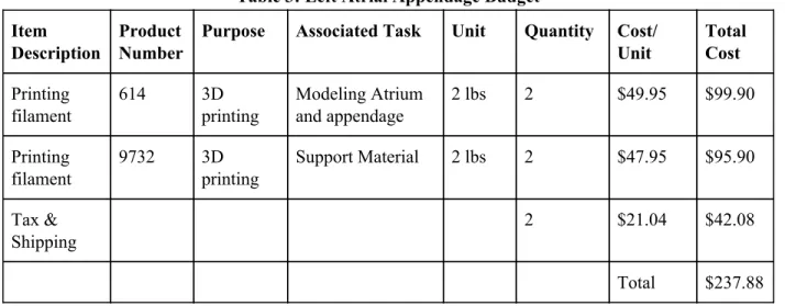 Table 3: Left Atrial Appendage Budget  Item 