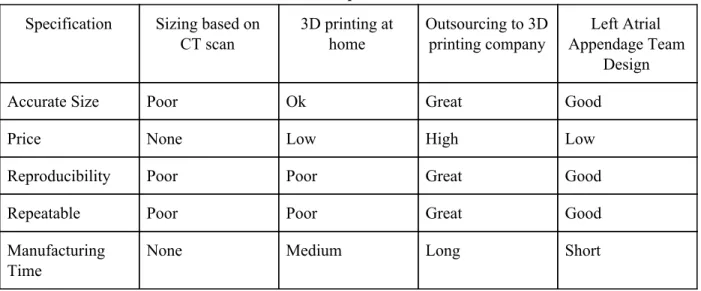 Table 5: Competitor Matrix  Specification  Sizing based on 