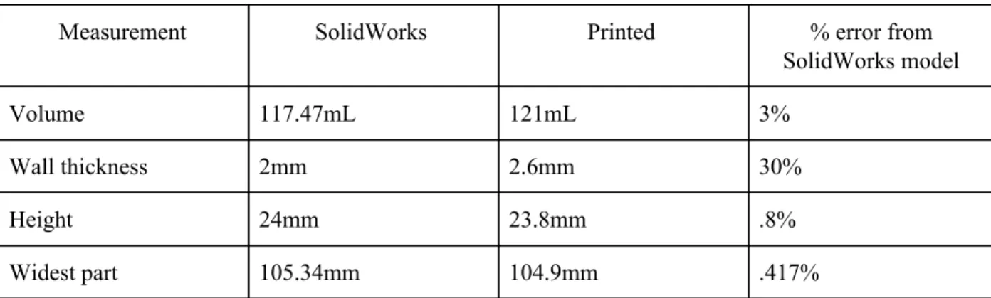 Table 10: Measurements and percent error 