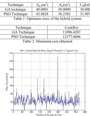 Table 1: Optimum sizes of the hybrid system  