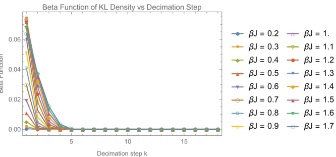 Figure 8.3: The beta function of the KL density for the 1D Ising model as a function of decimation step for fixed, low values of βJ 